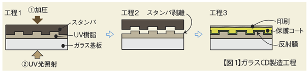 CDの製造方法