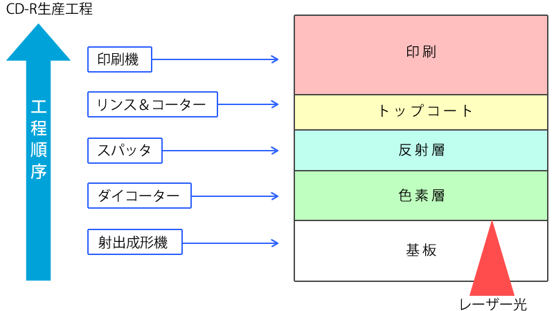 CD-R生産工程