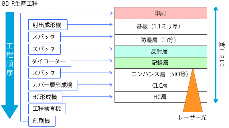 BD-R構造と生産工程