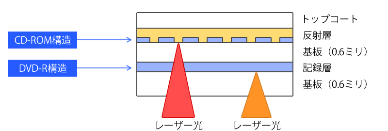 ハイブリットディスク例（CD-ROM+DVD-R）